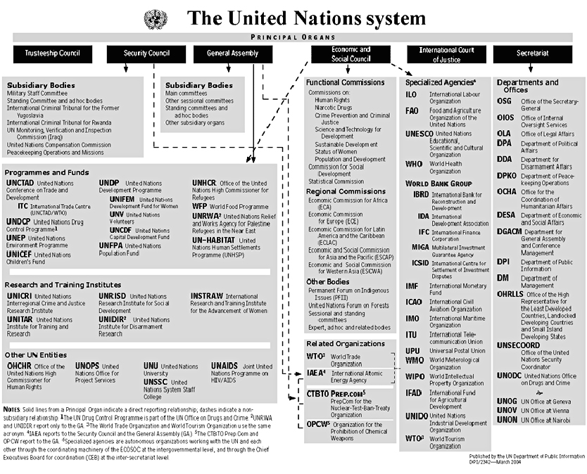 United Nations System Principal Organs